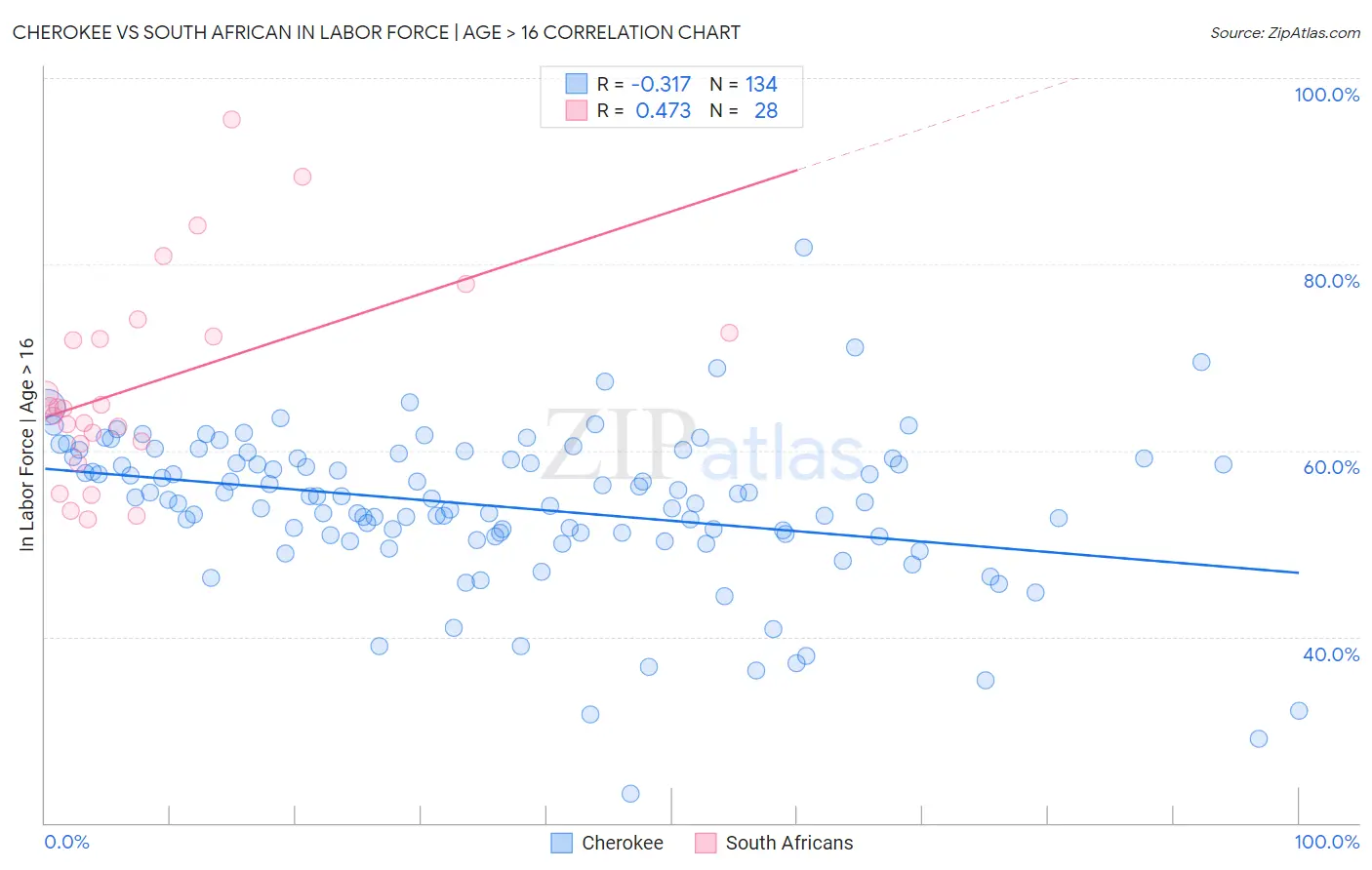 Cherokee vs South African In Labor Force | Age > 16