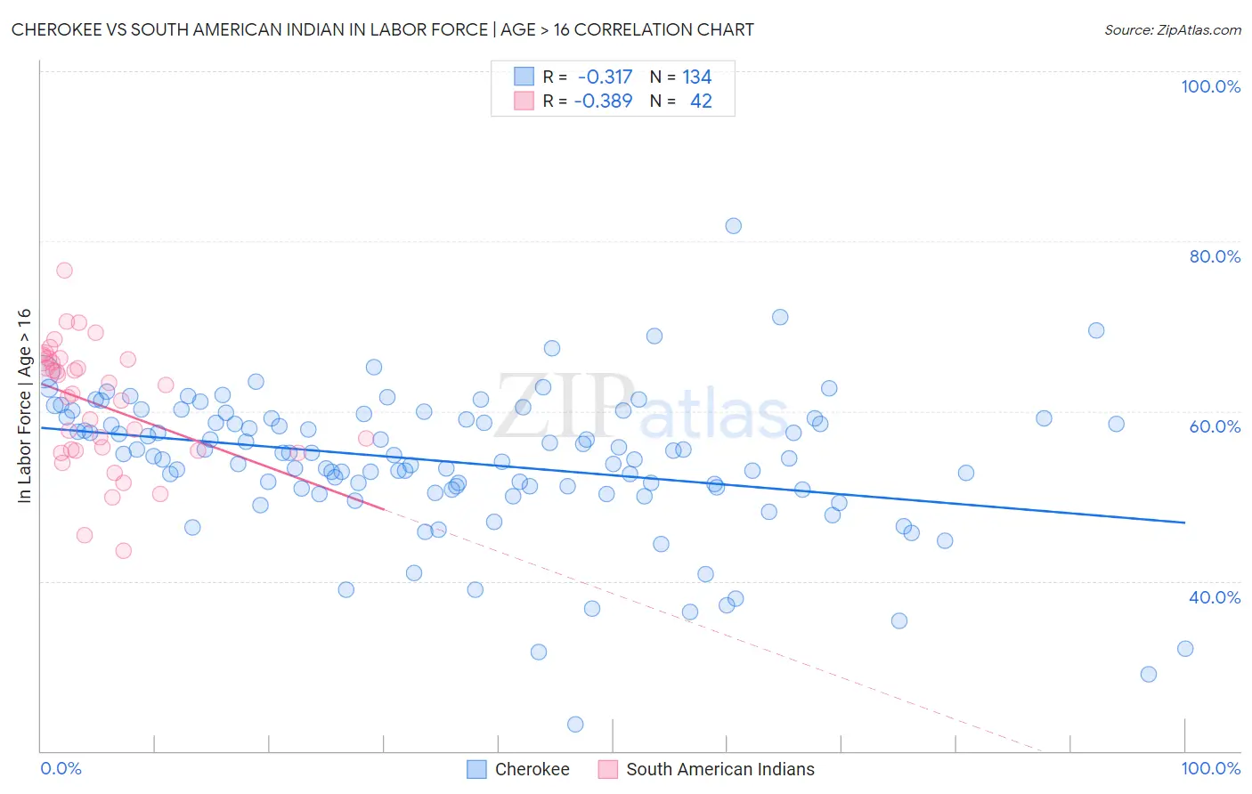 Cherokee vs South American Indian In Labor Force | Age > 16