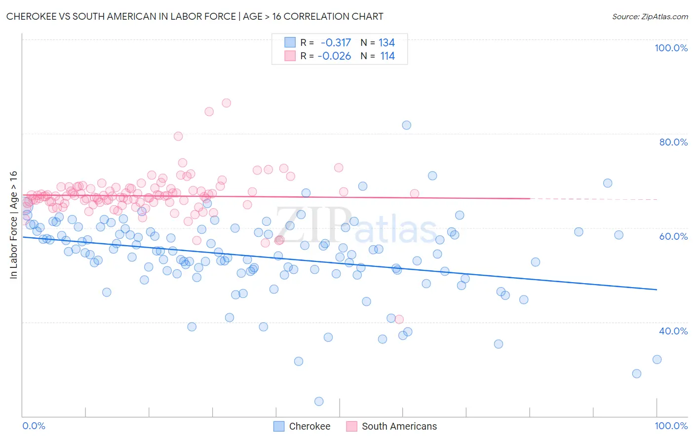 Cherokee vs South American In Labor Force | Age > 16