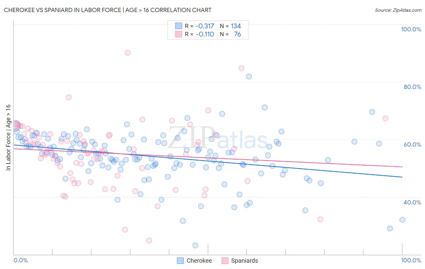 Cherokee vs Spaniard In Labor Force | Age > 16