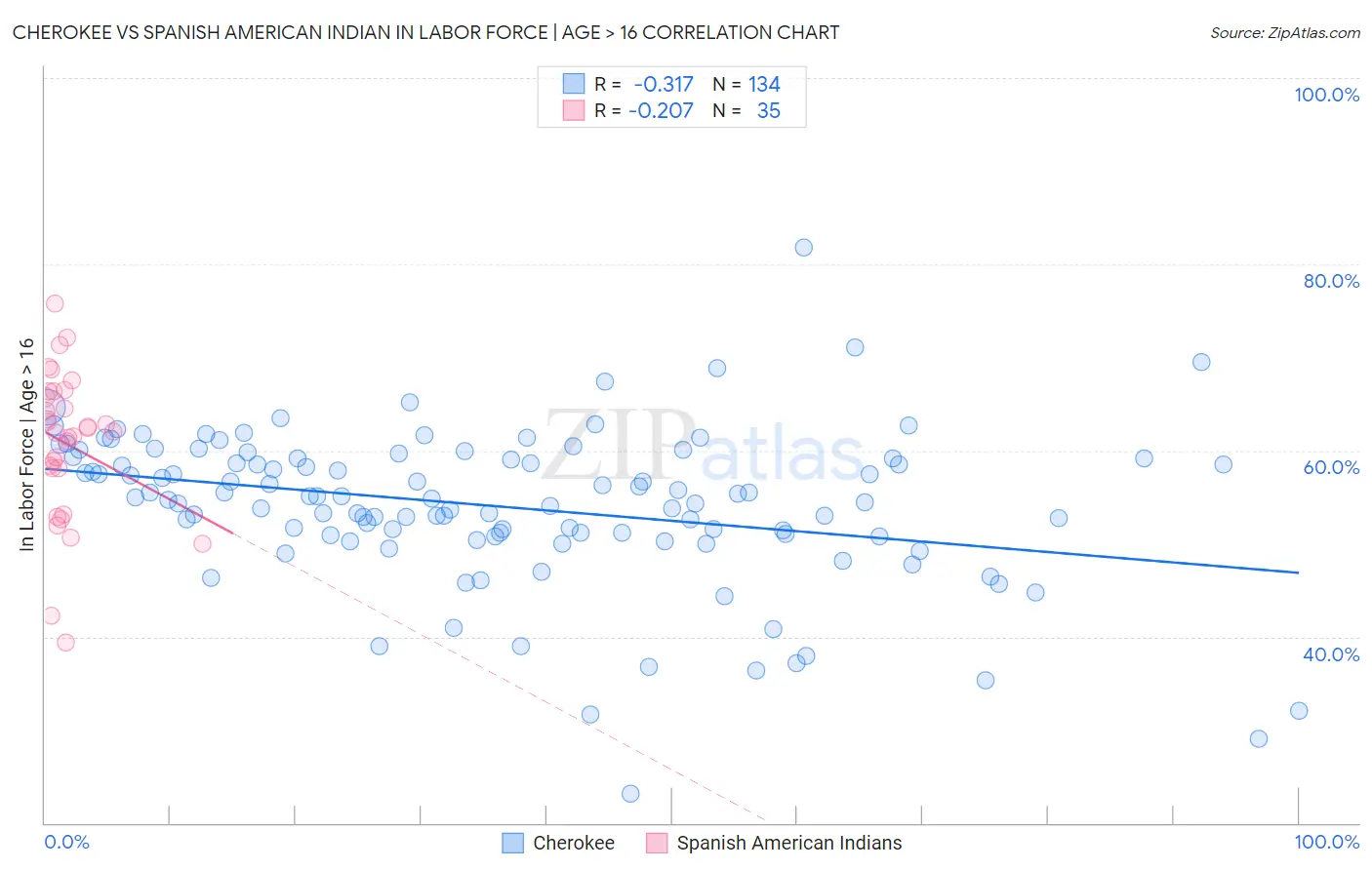 Cherokee vs Spanish American Indian In Labor Force | Age > 16