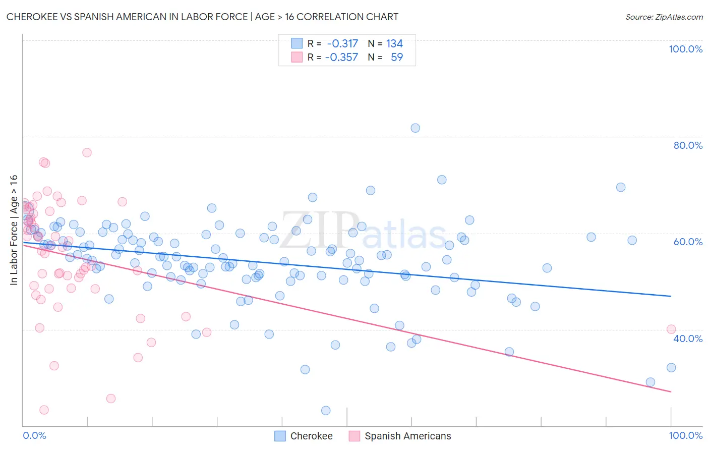 Cherokee vs Spanish American In Labor Force | Age > 16