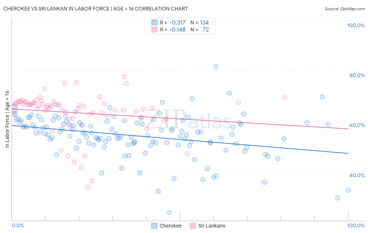 Cherokee vs Sri Lankan In Labor Force | Age > 16