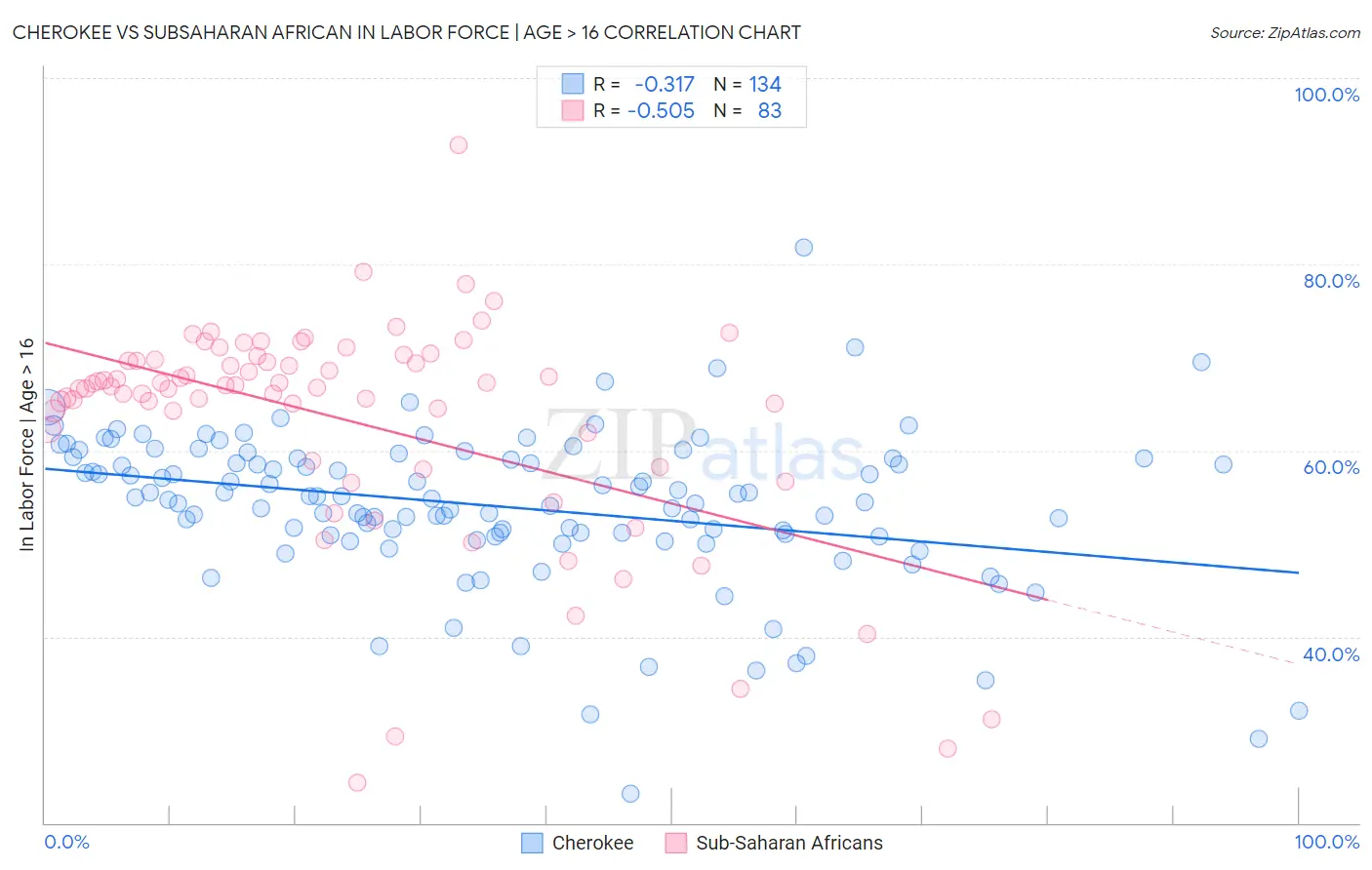 Cherokee vs Subsaharan African In Labor Force | Age > 16