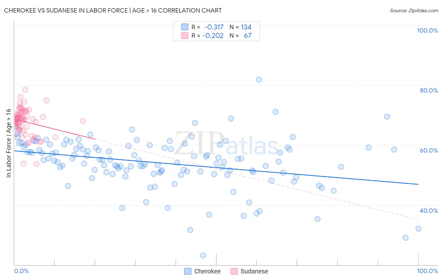 Cherokee vs Sudanese In Labor Force | Age > 16
