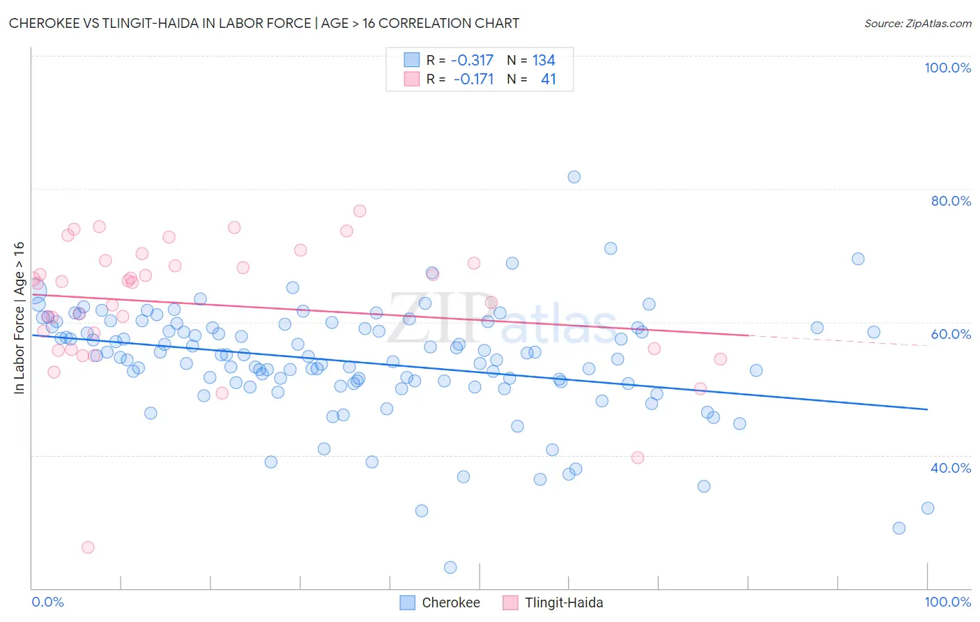 Cherokee vs Tlingit-Haida In Labor Force | Age > 16