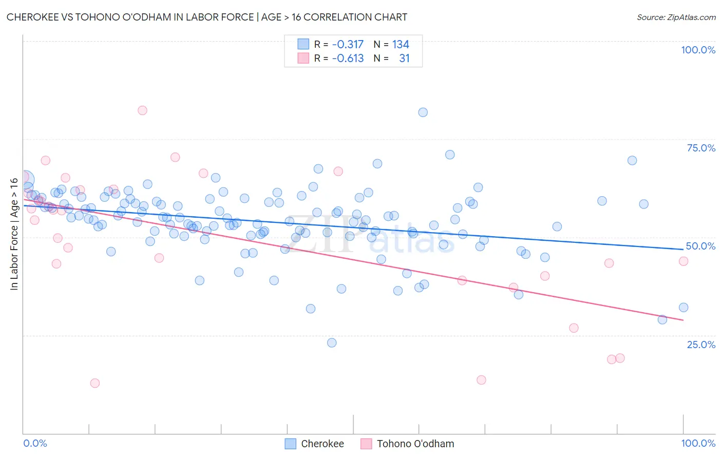Cherokee vs Tohono O'odham In Labor Force | Age > 16