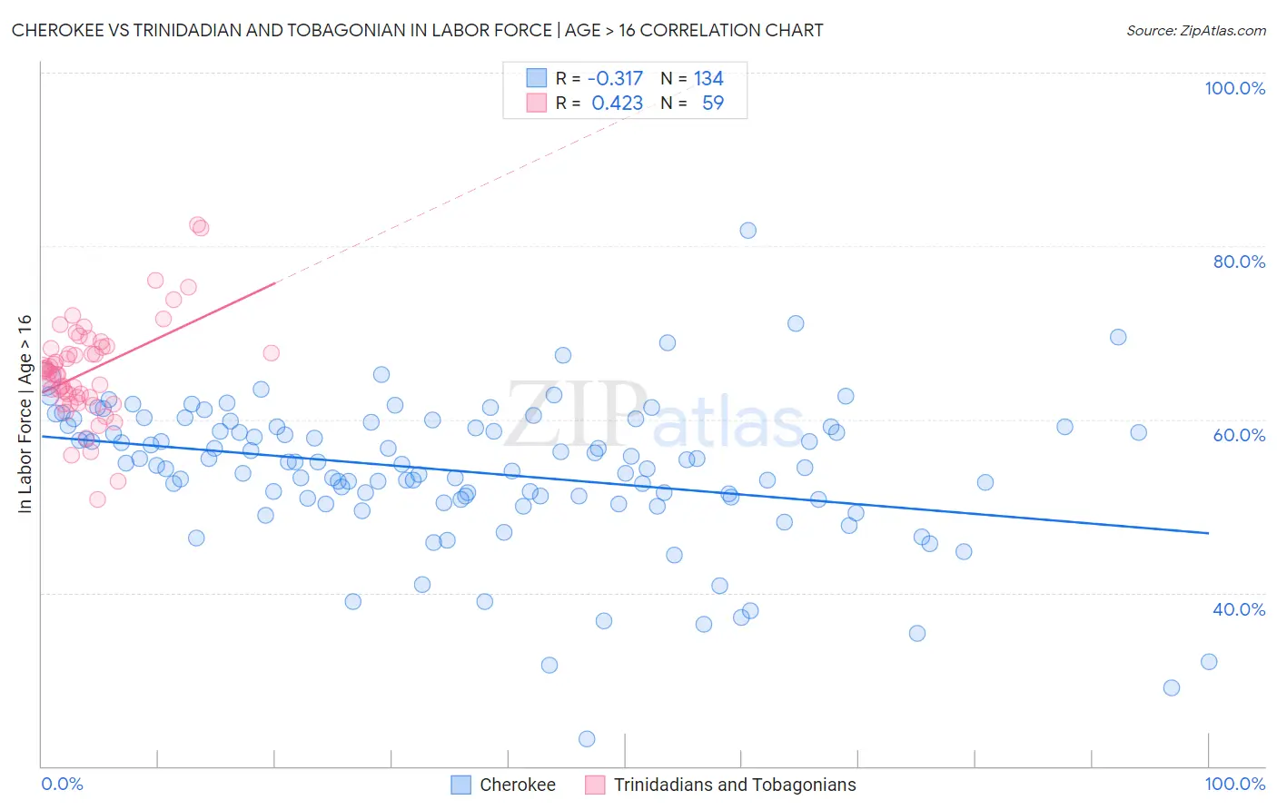 Cherokee vs Trinidadian and Tobagonian In Labor Force | Age > 16