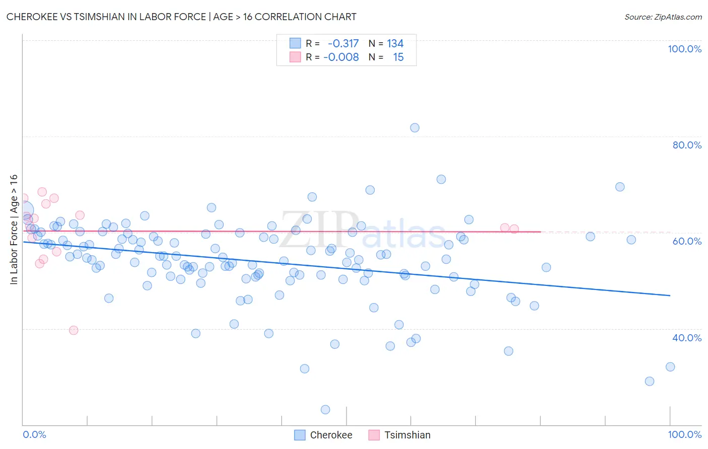 Cherokee vs Tsimshian In Labor Force | Age > 16