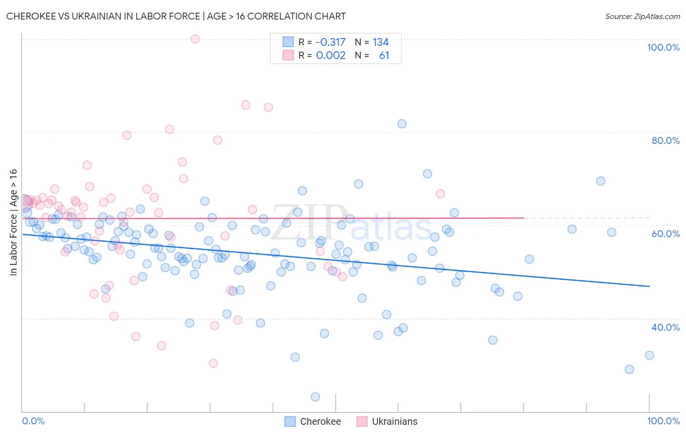 Cherokee vs Ukrainian In Labor Force | Age > 16