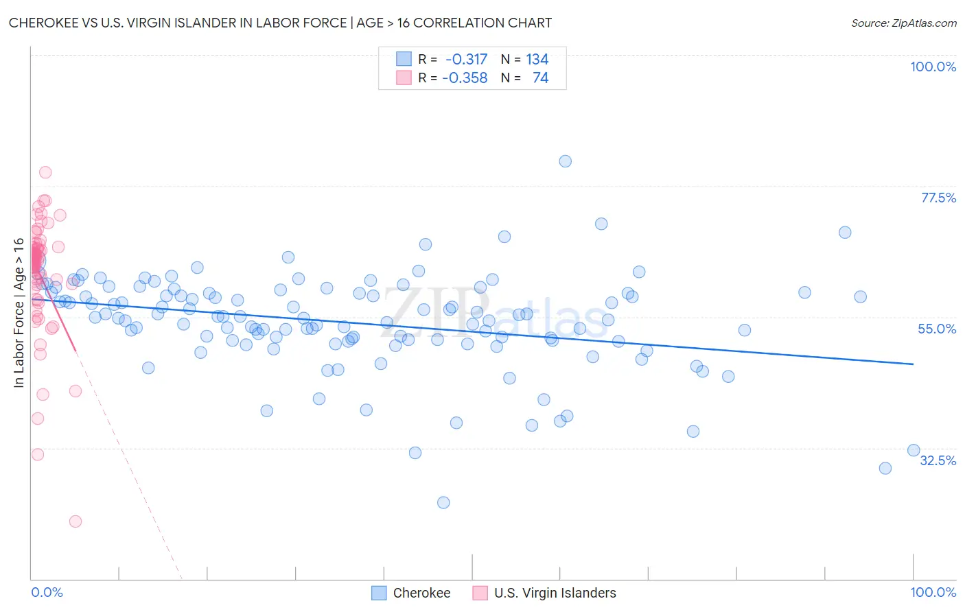 Cherokee vs U.S. Virgin Islander In Labor Force | Age > 16