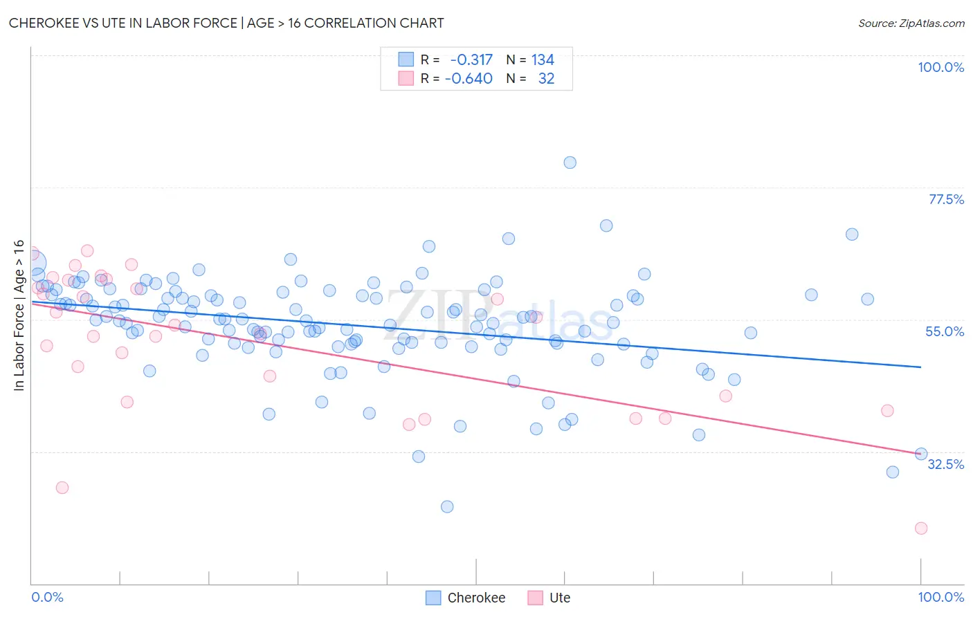Cherokee vs Ute In Labor Force | Age > 16