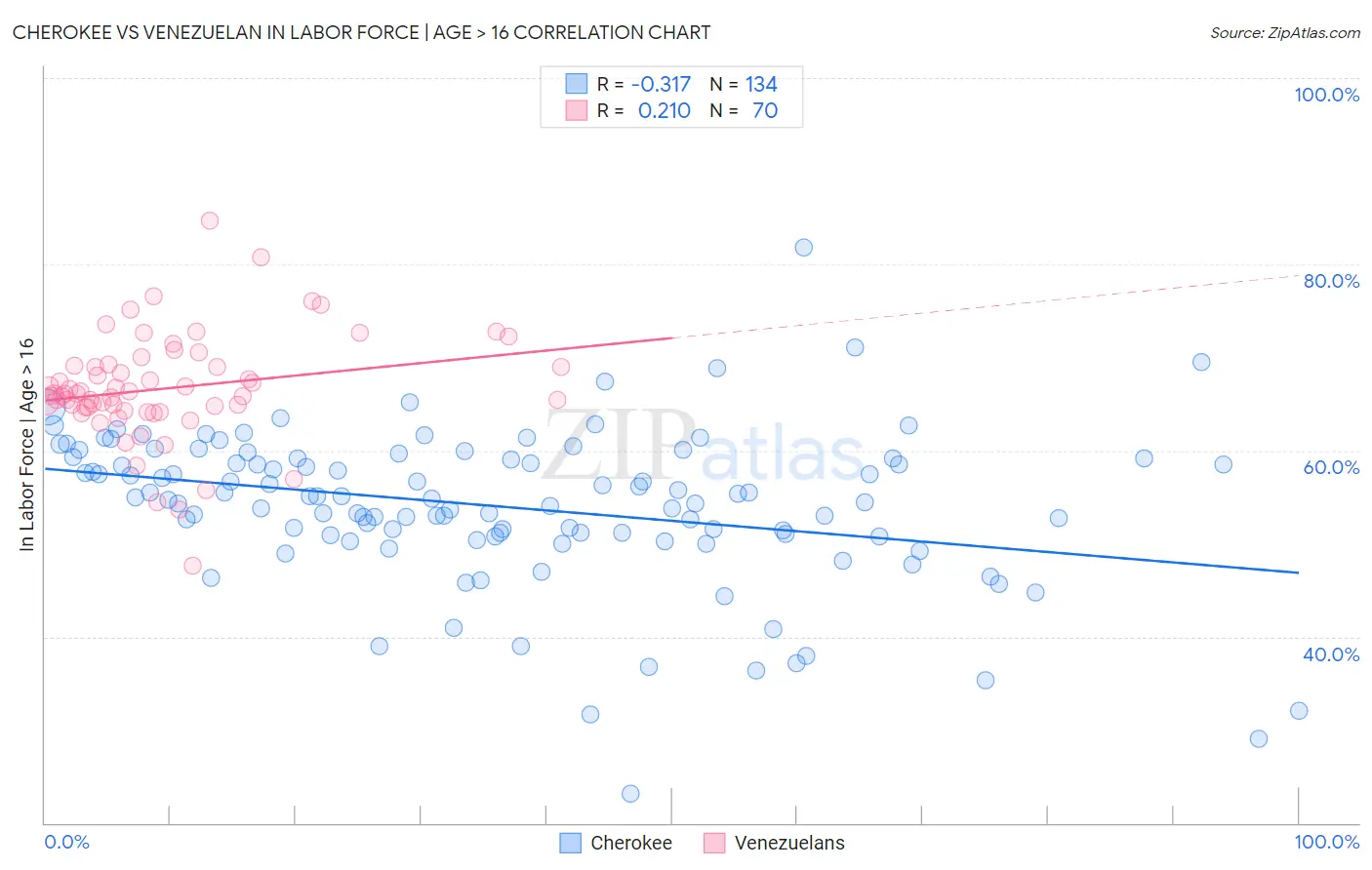 Cherokee vs Venezuelan In Labor Force | Age > 16