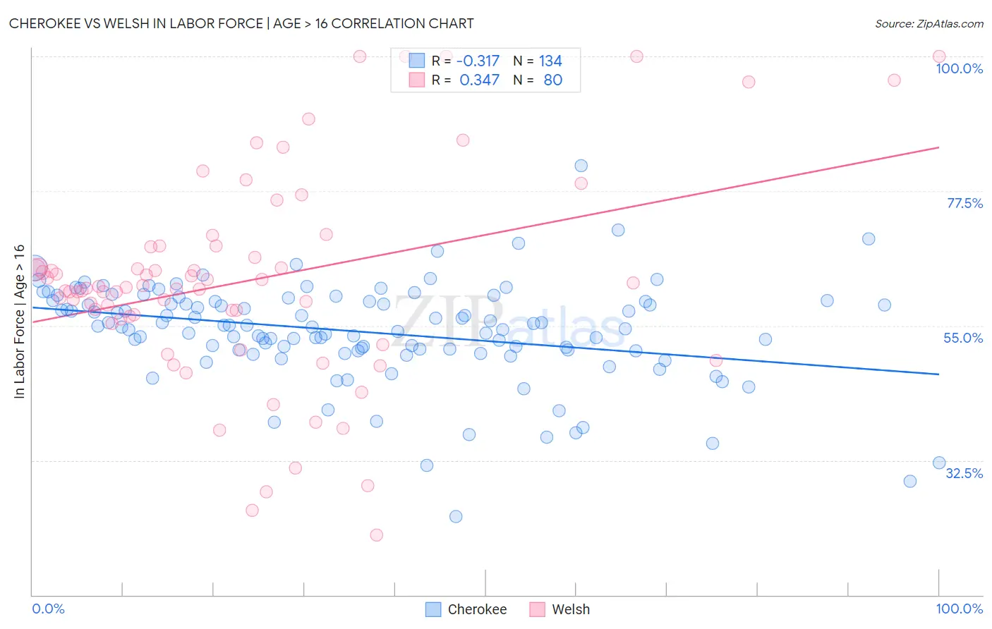 Cherokee vs Welsh In Labor Force | Age > 16
