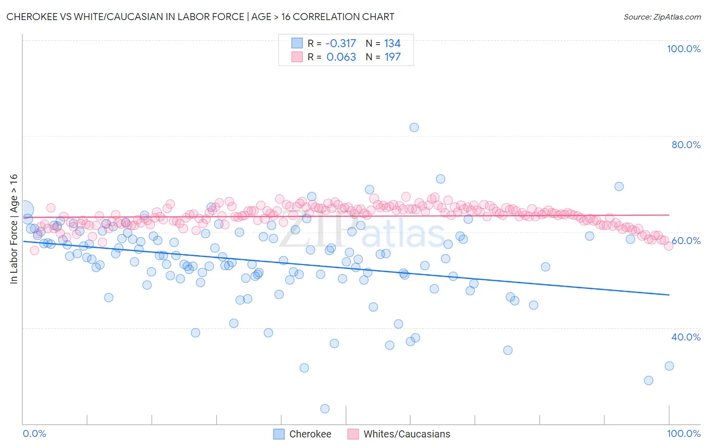 Cherokee vs White/Caucasian In Labor Force | Age > 16