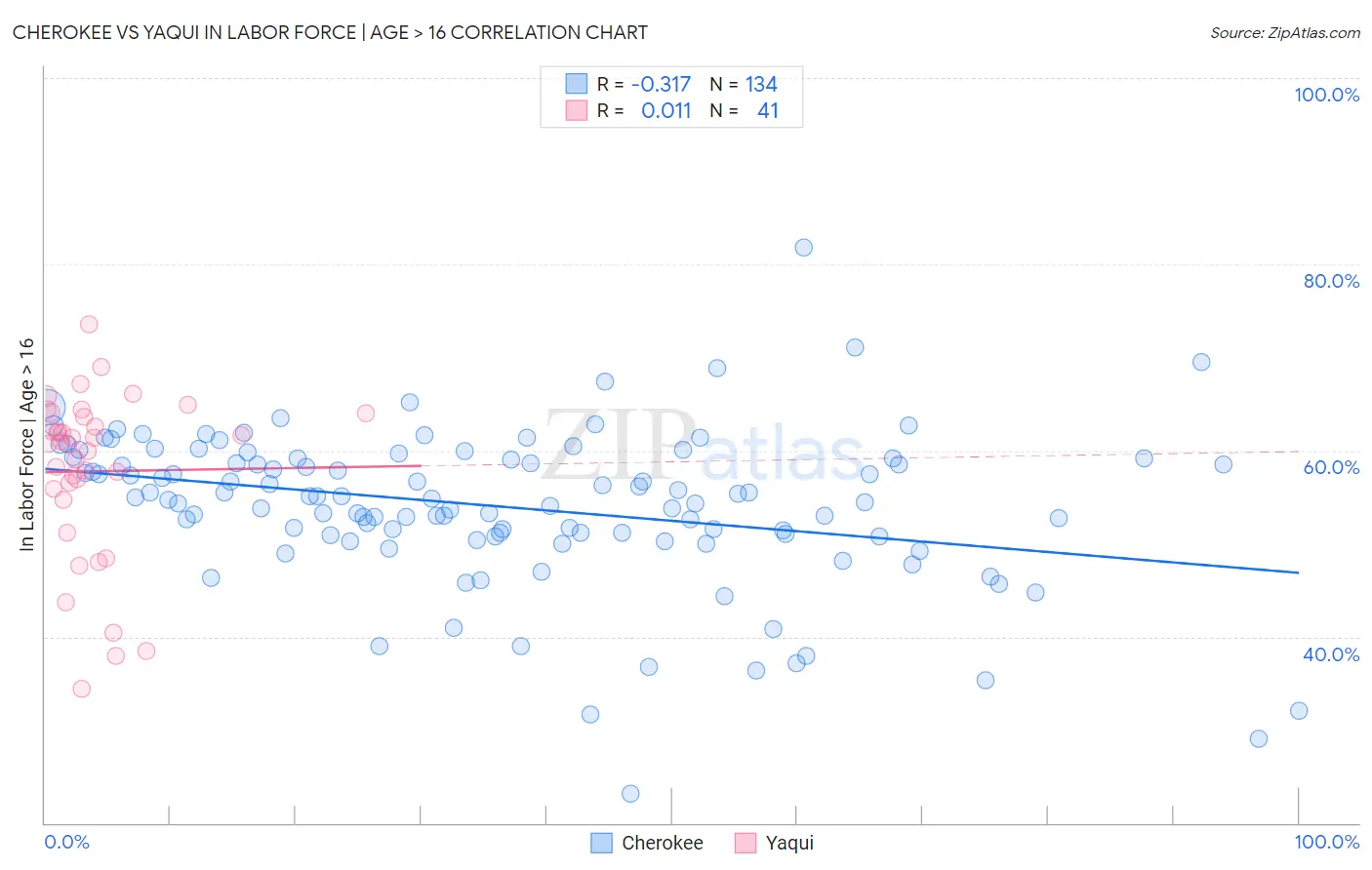 Cherokee vs Yaqui In Labor Force | Age > 16