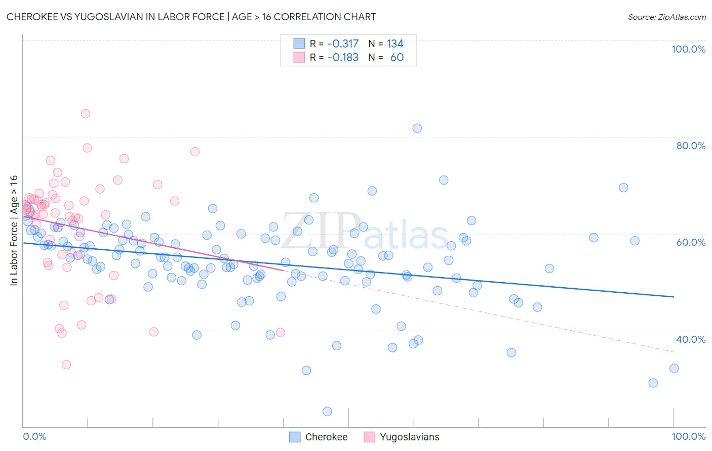 Cherokee vs Yugoslavian In Labor Force | Age > 16