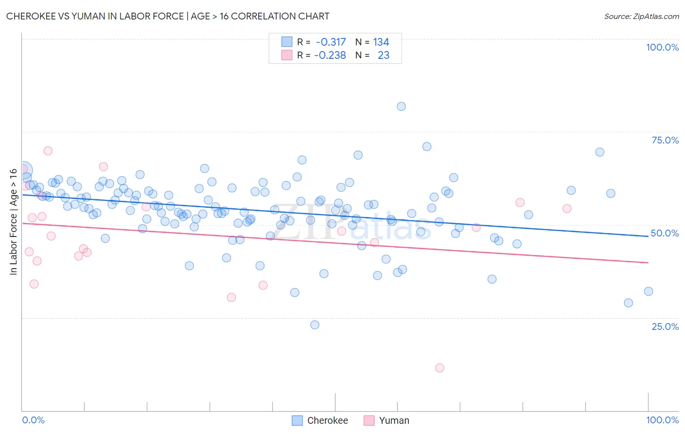 Cherokee vs Yuman In Labor Force | Age > 16