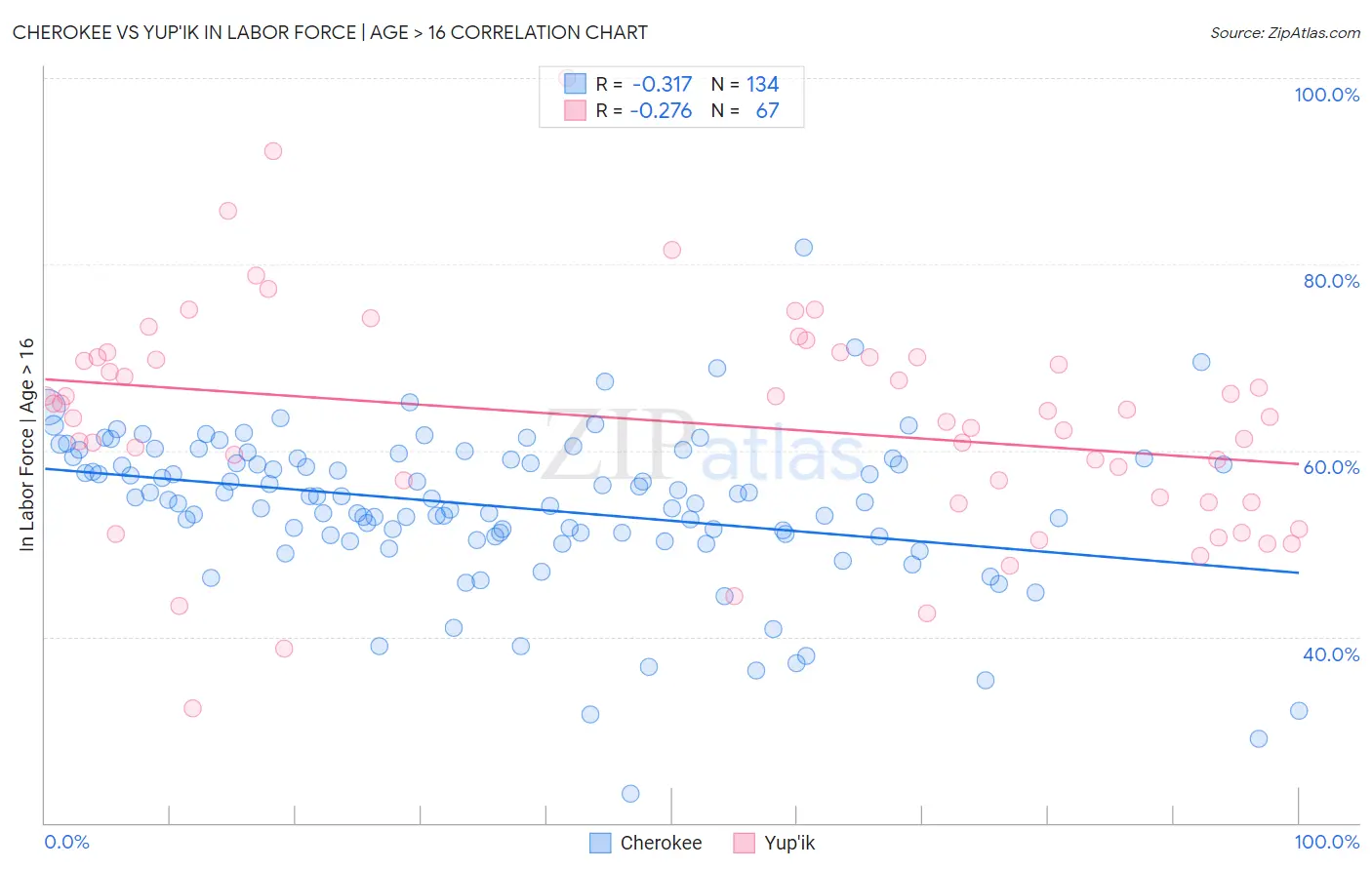 Cherokee vs Yup'ik In Labor Force | Age > 16