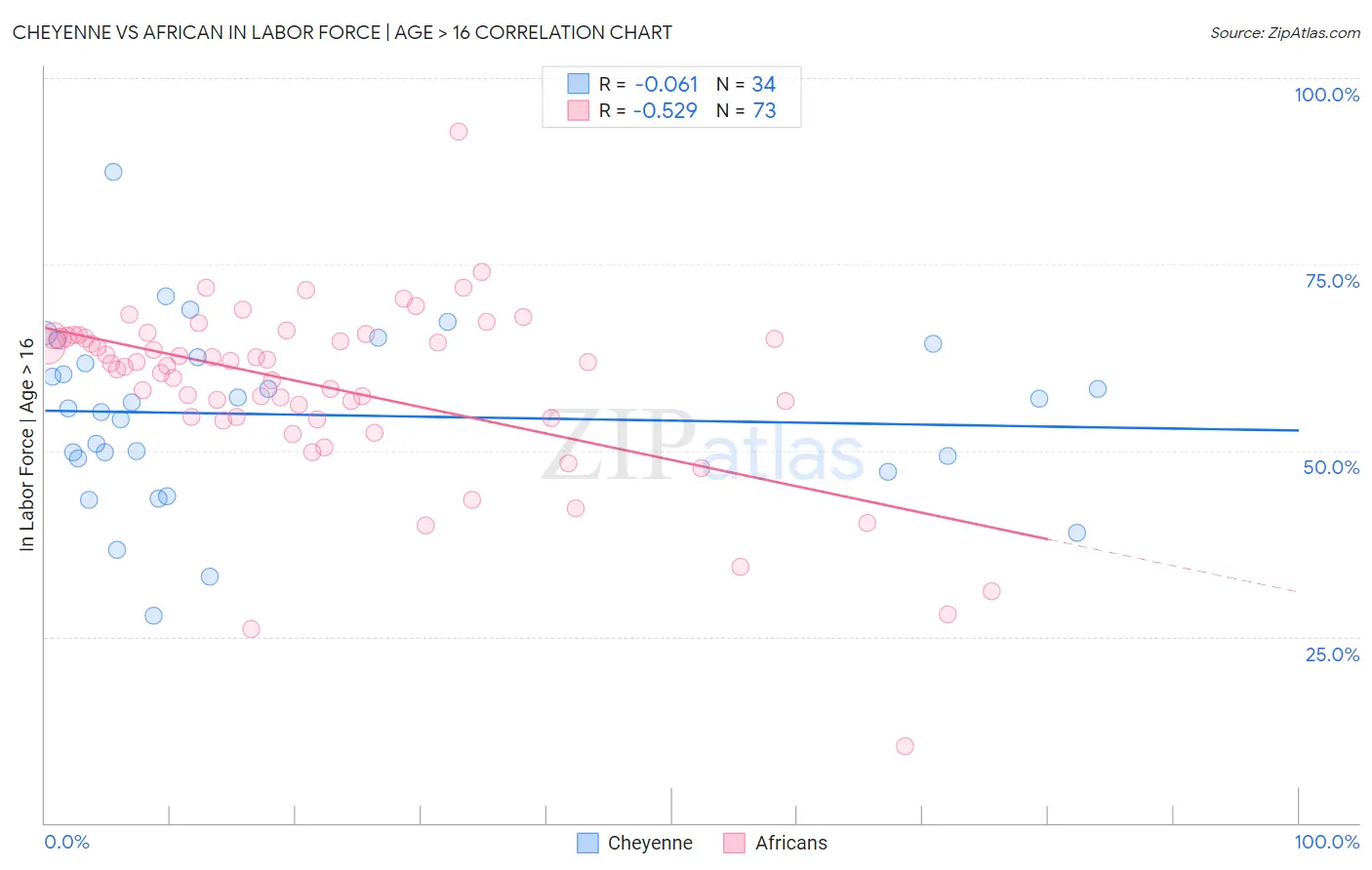 Cheyenne vs African In Labor Force | Age > 16
