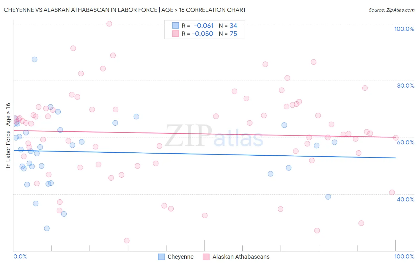Cheyenne vs Alaskan Athabascan In Labor Force | Age > 16