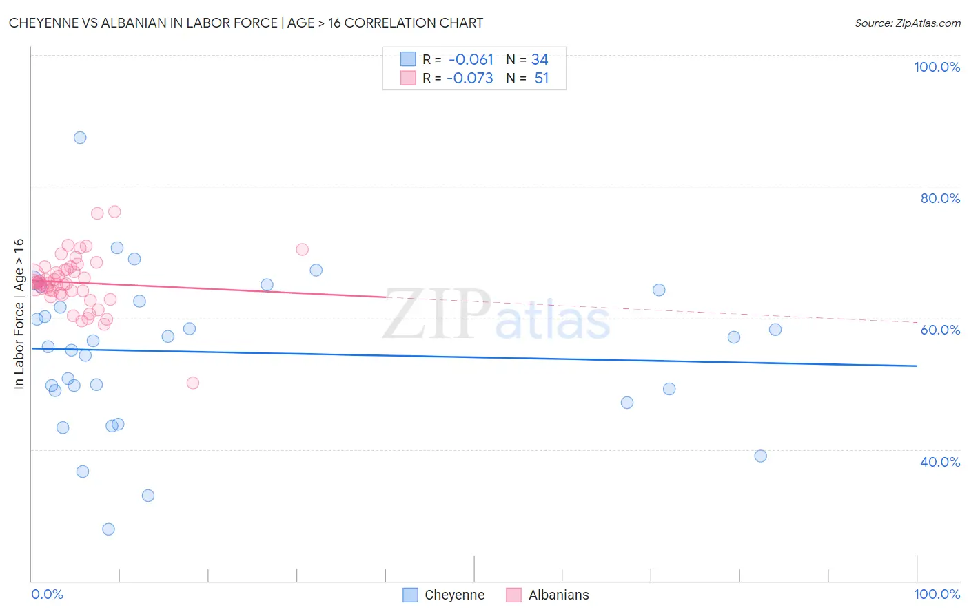 Cheyenne vs Albanian In Labor Force | Age > 16