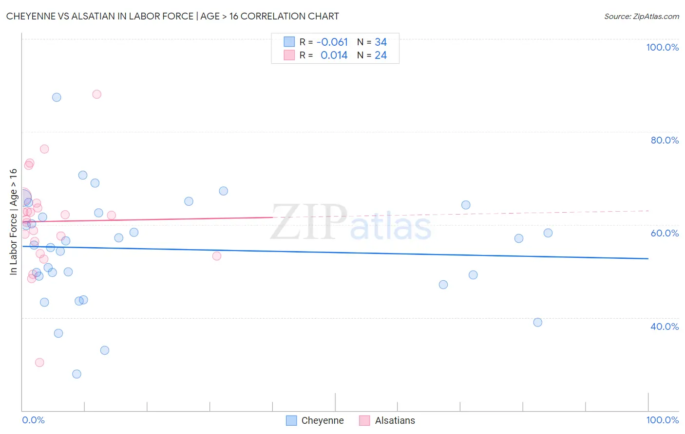 Cheyenne vs Alsatian In Labor Force | Age > 16