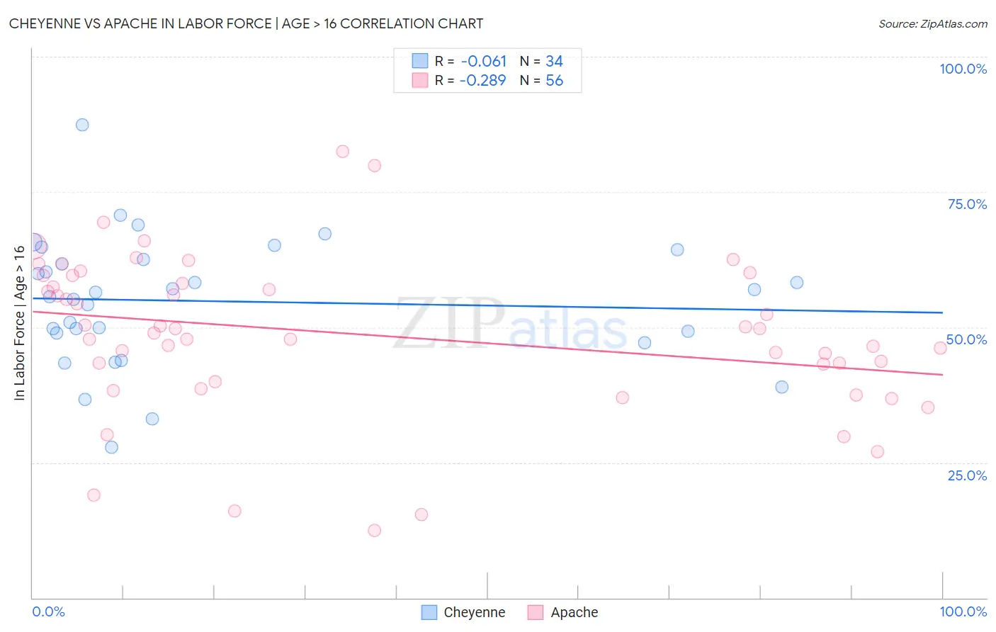 Cheyenne vs Apache In Labor Force | Age > 16