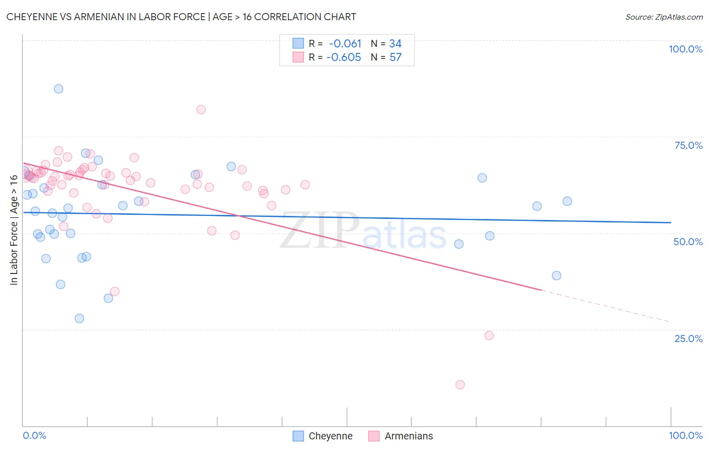Cheyenne vs Armenian In Labor Force | Age > 16