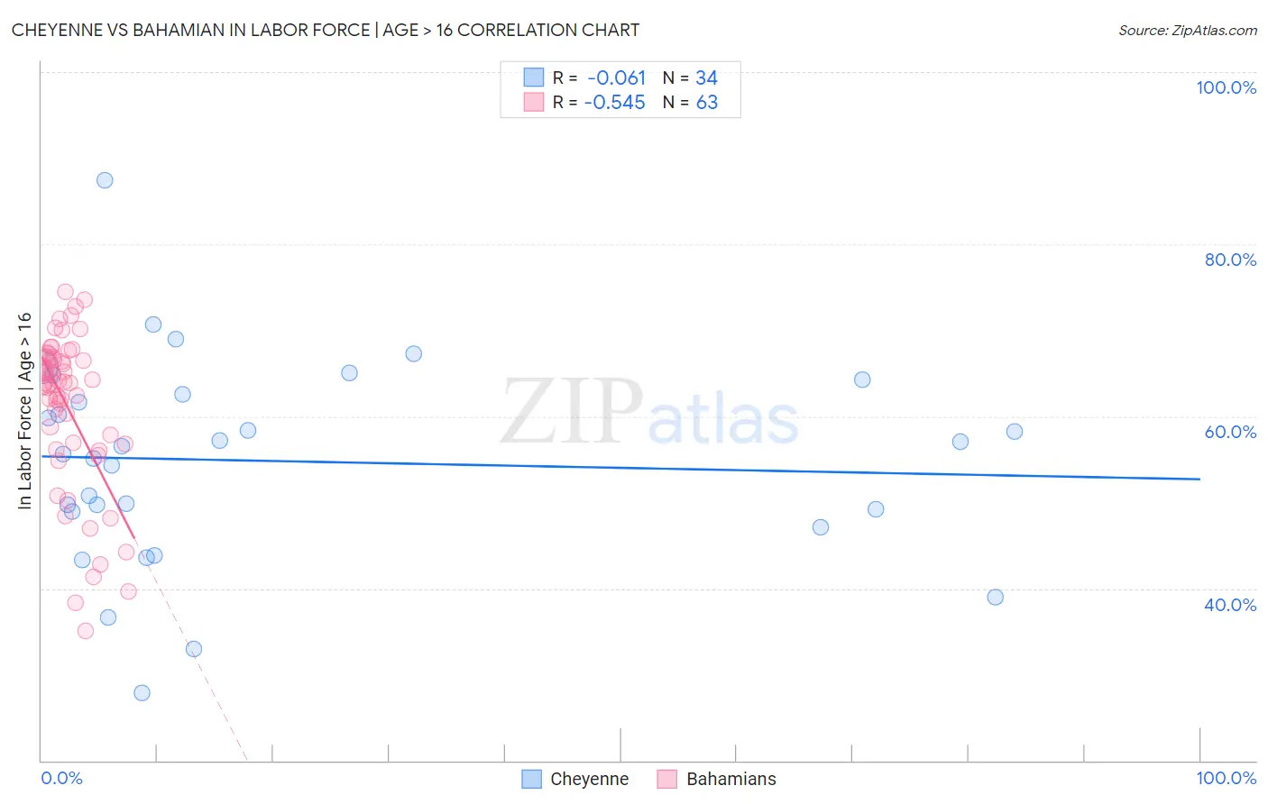 Cheyenne vs Bahamian In Labor Force | Age > 16
