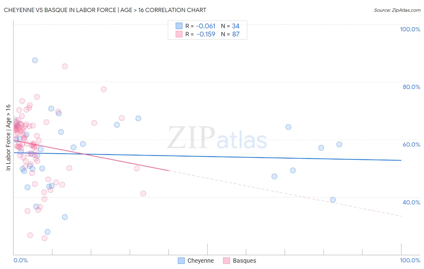 Cheyenne vs Basque In Labor Force | Age > 16
