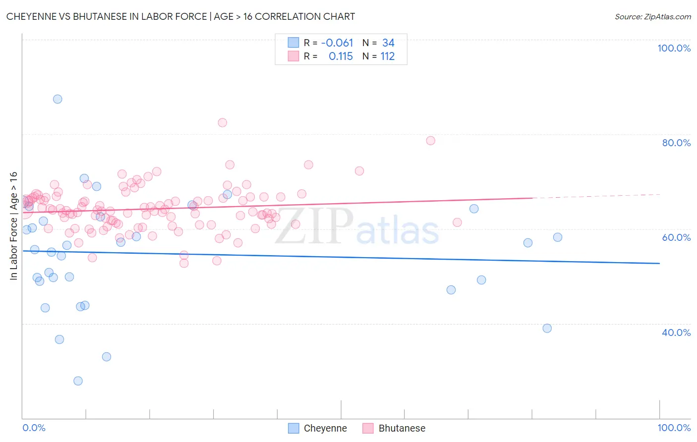 Cheyenne vs Bhutanese In Labor Force | Age > 16