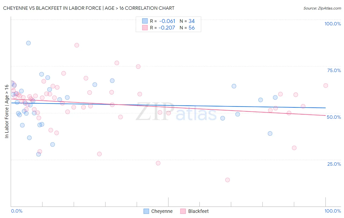 Cheyenne vs Blackfeet In Labor Force | Age > 16