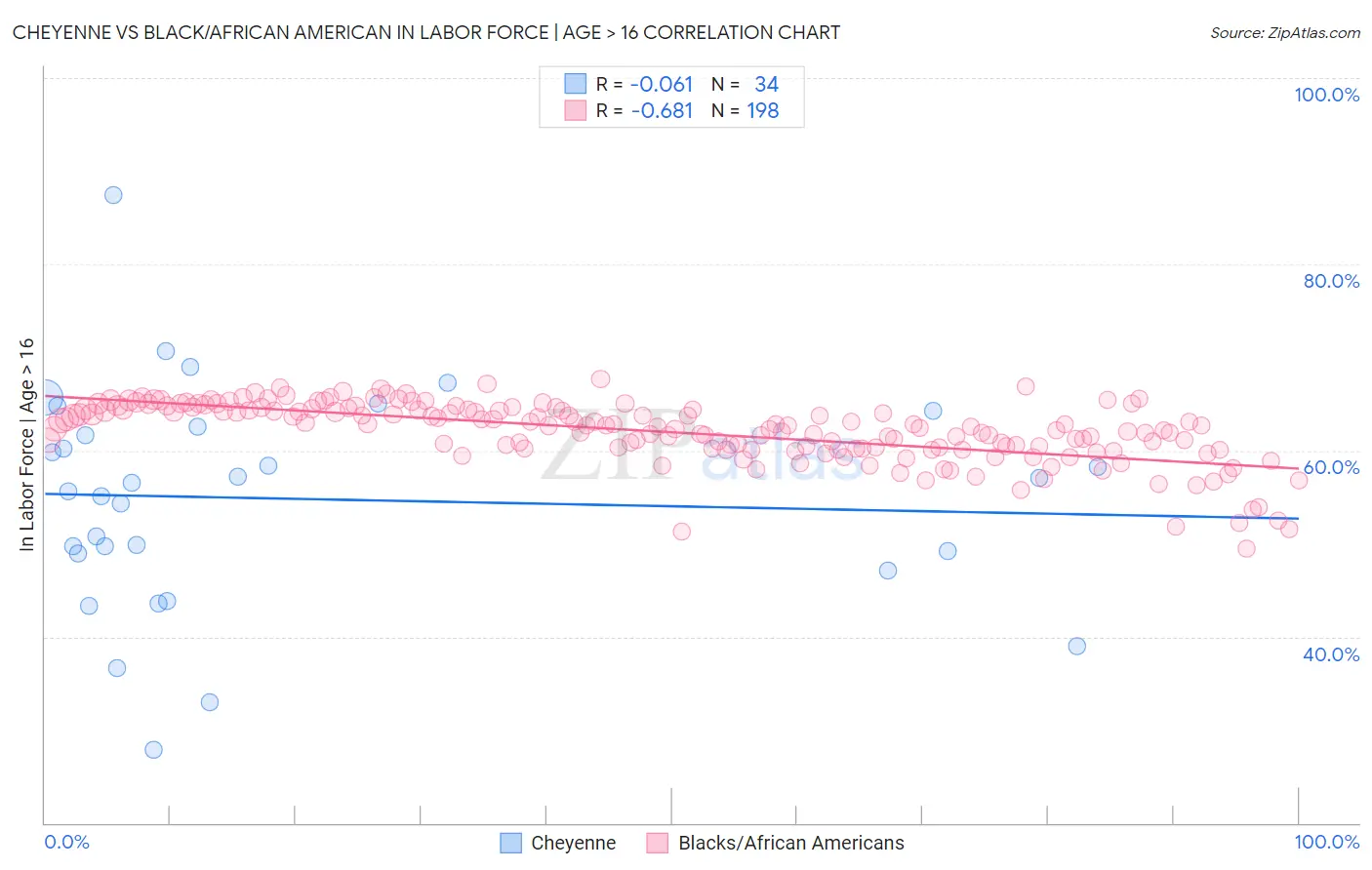 Cheyenne vs Black/African American In Labor Force | Age > 16