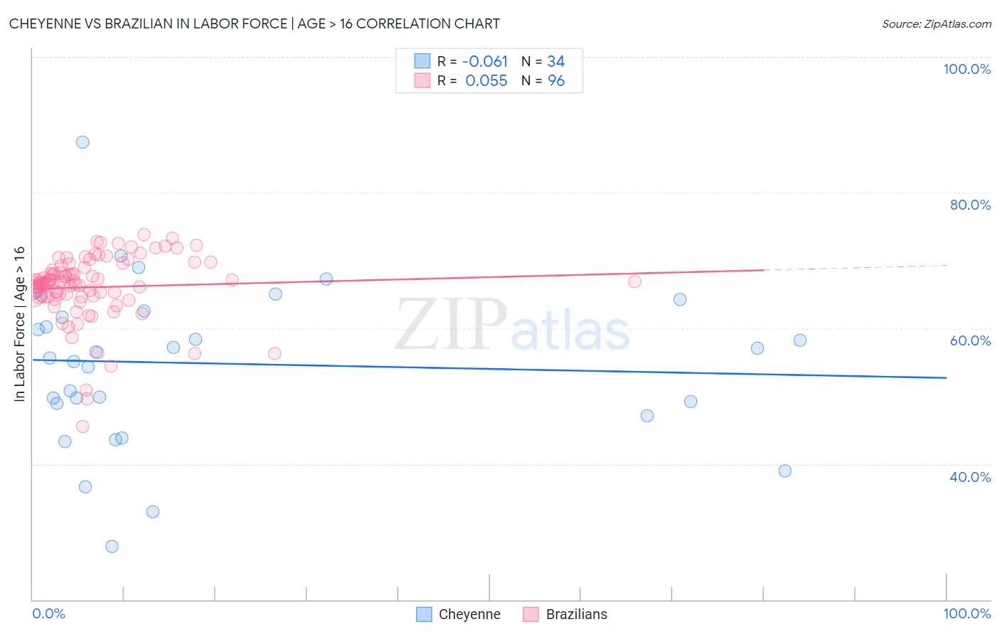 Cheyenne vs Brazilian In Labor Force | Age > 16