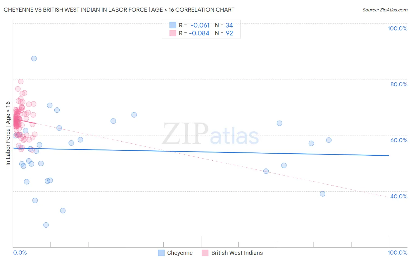 Cheyenne vs British West Indian In Labor Force | Age > 16