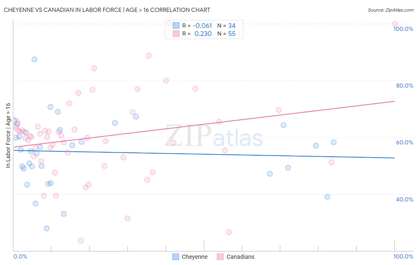 Cheyenne vs Canadian In Labor Force | Age > 16