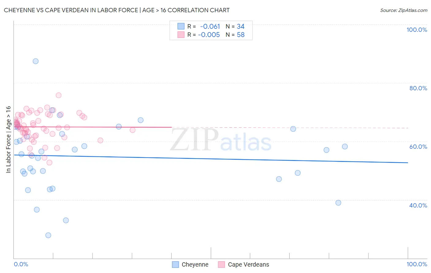 Cheyenne vs Cape Verdean In Labor Force | Age > 16