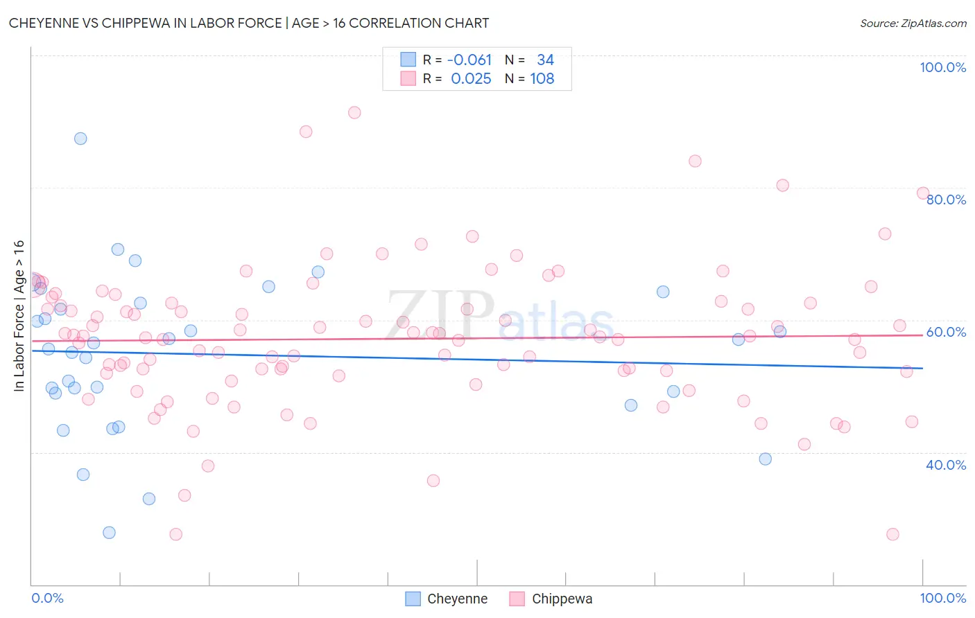 Cheyenne vs Chippewa In Labor Force | Age > 16