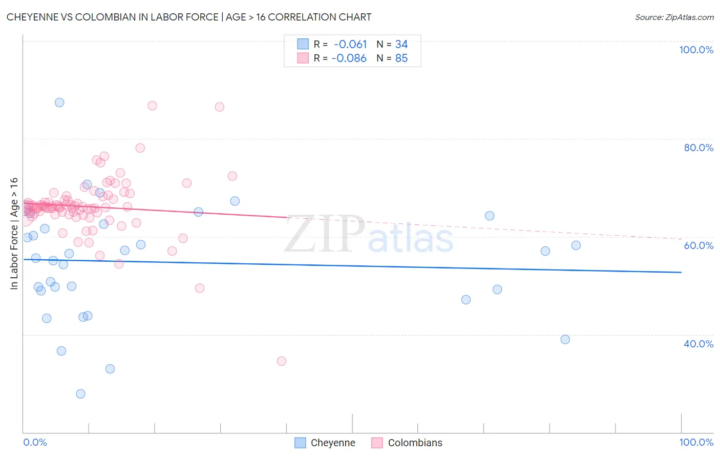 Cheyenne vs Colombian In Labor Force | Age > 16