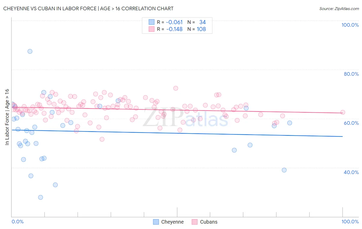 Cheyenne vs Cuban In Labor Force | Age > 16