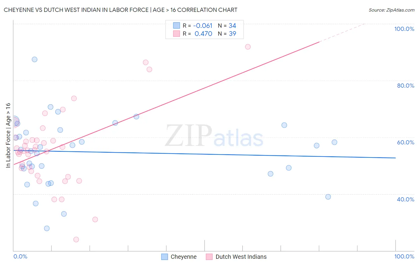 Cheyenne vs Dutch West Indian In Labor Force | Age > 16