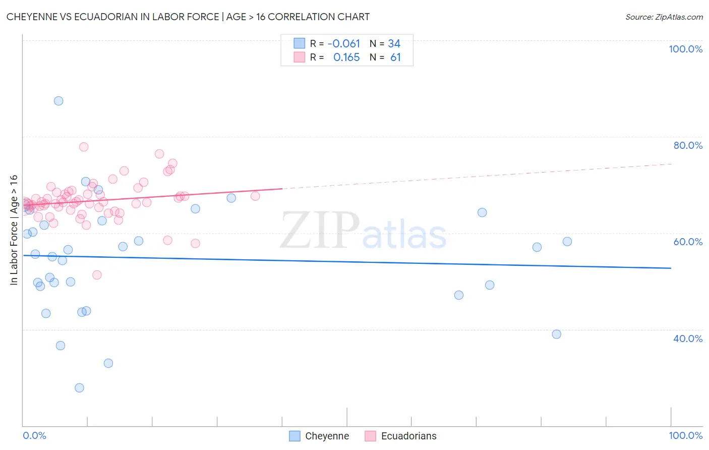 Cheyenne vs Ecuadorian In Labor Force | Age > 16