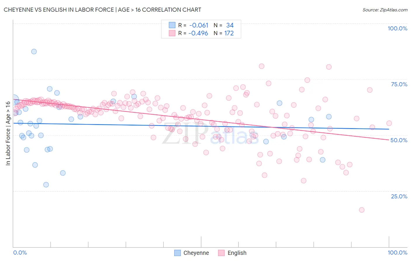 Cheyenne vs English In Labor Force | Age > 16