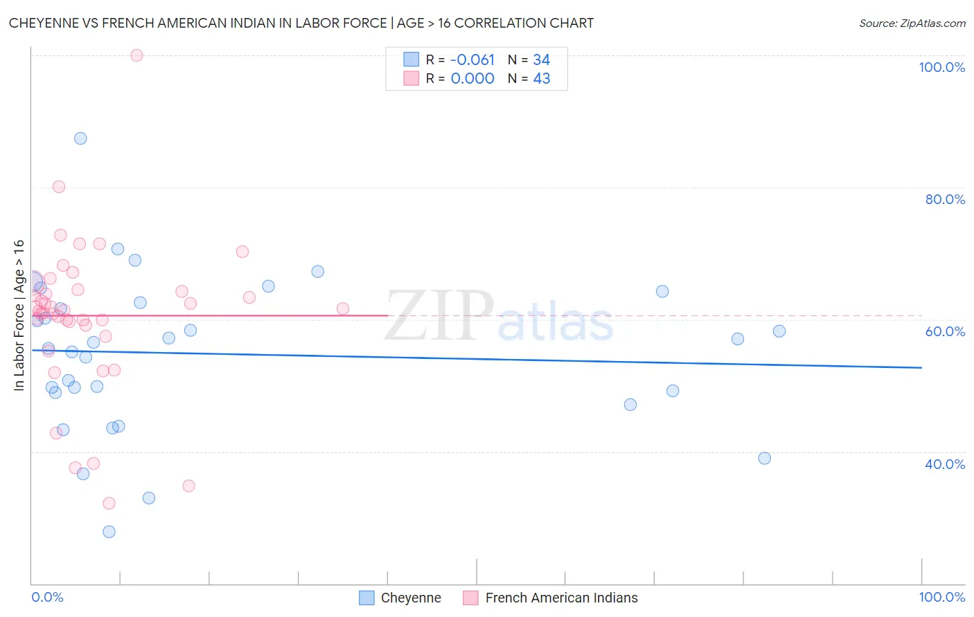 Cheyenne vs French American Indian In Labor Force | Age > 16