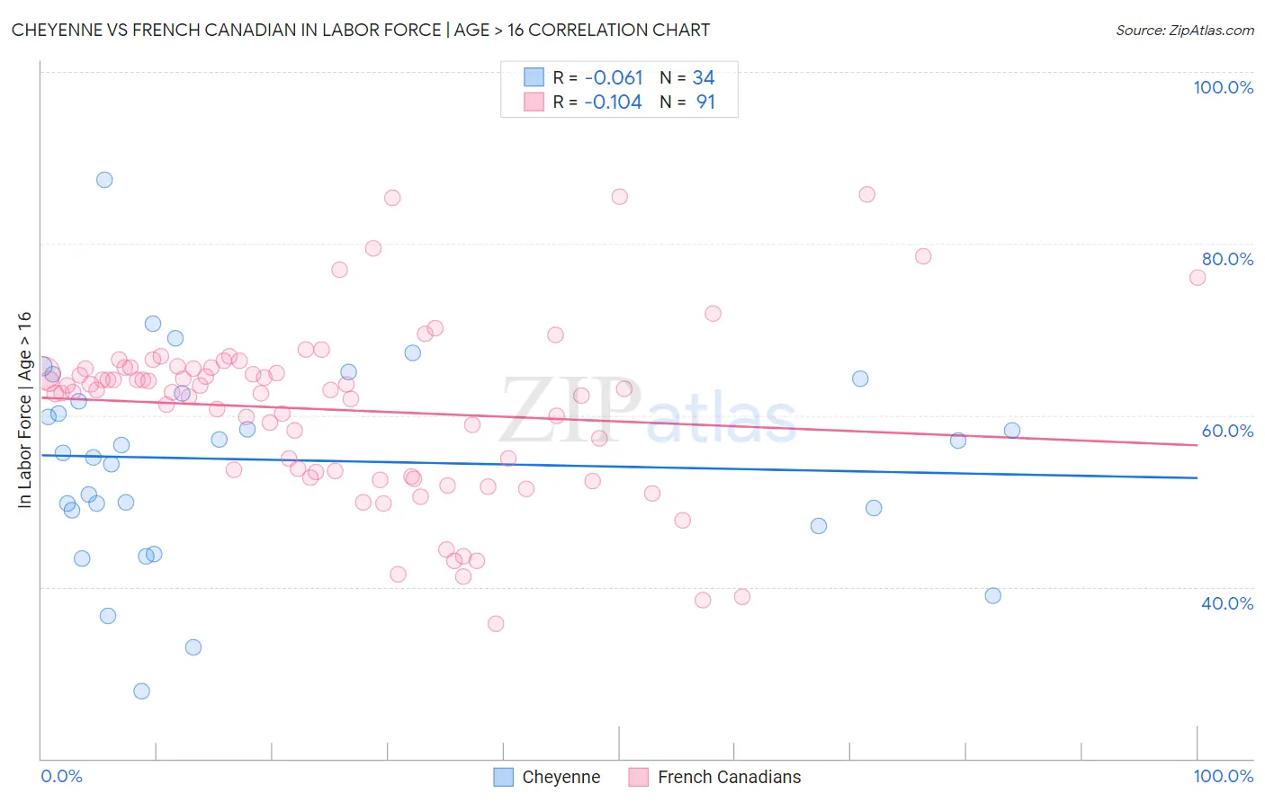 Cheyenne vs French Canadian In Labor Force | Age > 16