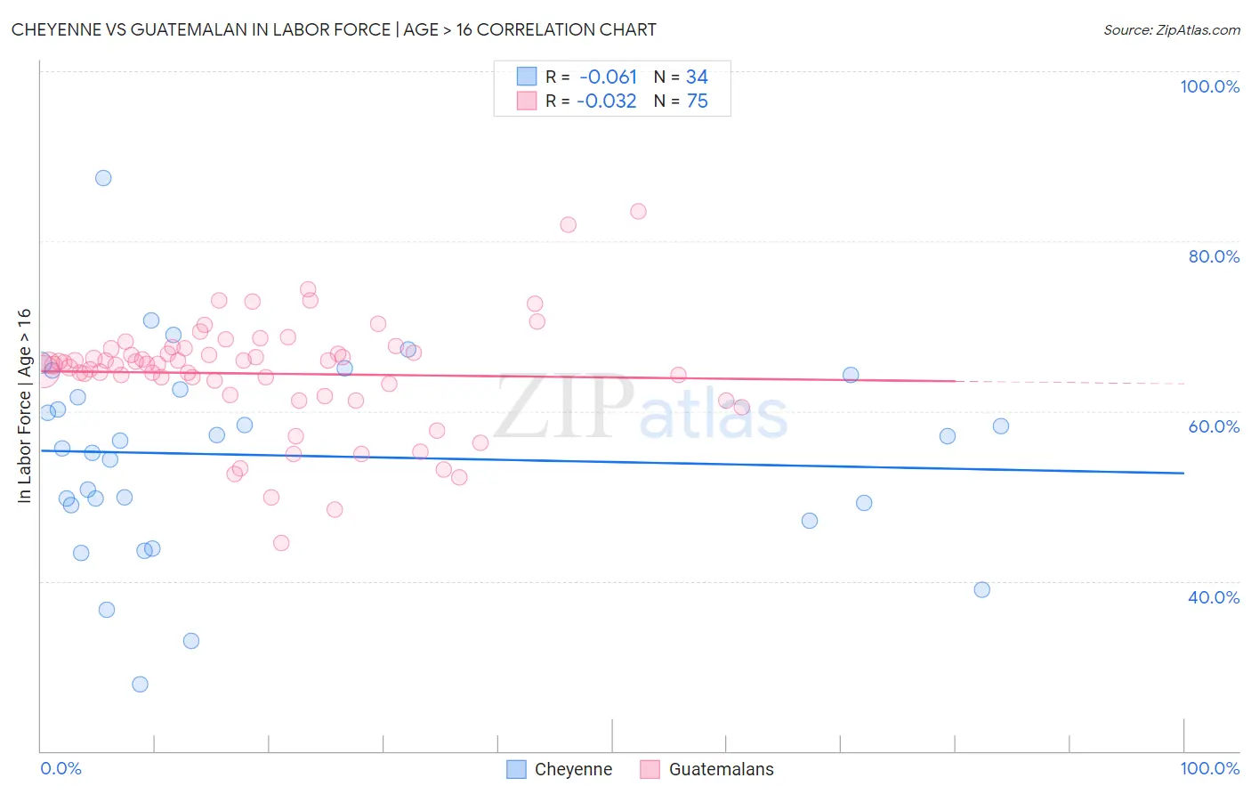 Cheyenne vs Guatemalan In Labor Force | Age > 16