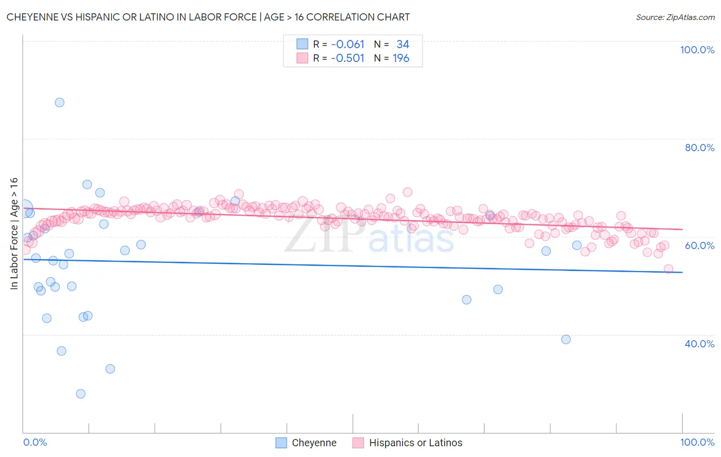 Cheyenne vs Hispanic or Latino In Labor Force | Age > 16