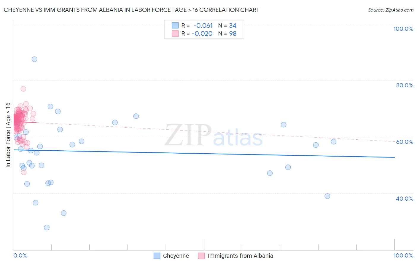 Cheyenne vs Immigrants from Albania In Labor Force | Age > 16
