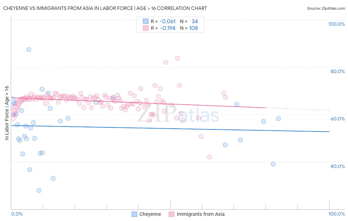 Cheyenne vs Immigrants from Asia In Labor Force | Age > 16